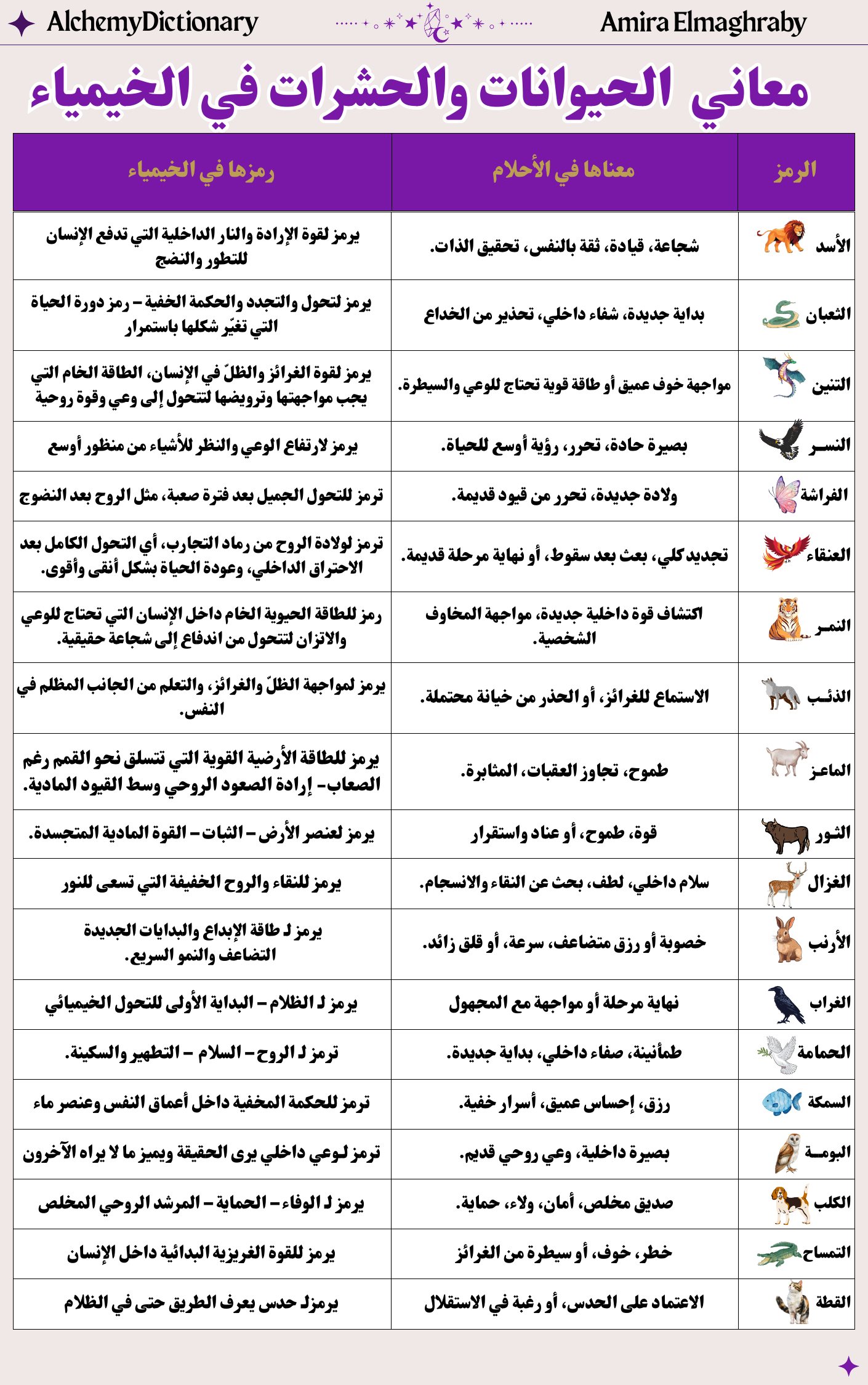 صفحة من قاموس الخيمياء تعرض معاني الحيوانات والحشرات