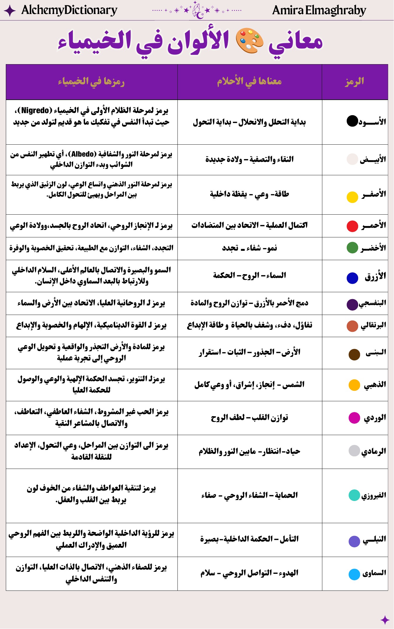 صفحة من قاموس الخيمياء تعرض معاني الألوان في الأحلام والخيمياء
