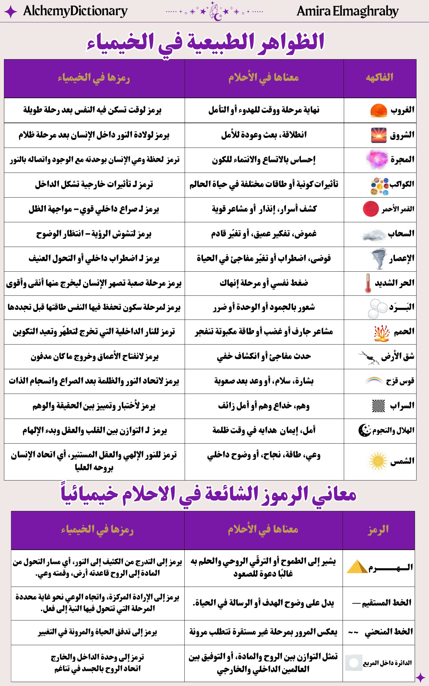 صفحة من قاموس الخيمياء تعرض الظواهر الطبيعية والرموز الشائعة